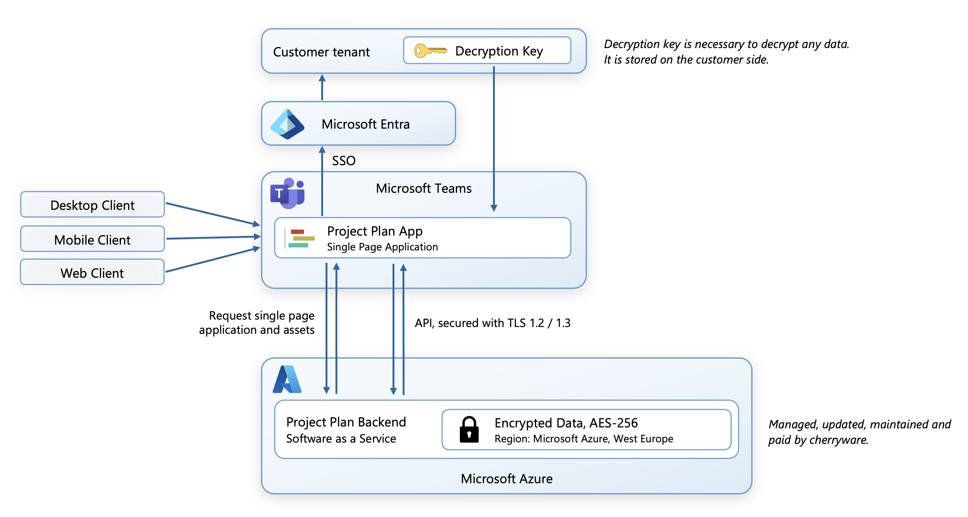 Overview of the security architecture in Microsoft Teams